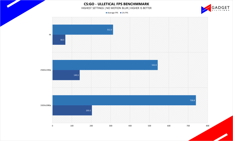 ASUS ROG 200K Gaming PC Build 2024 CSGO Benchmark