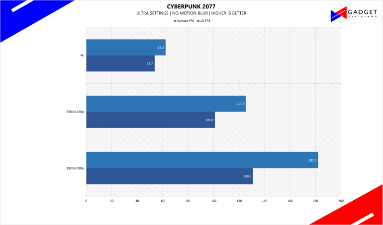 ASUS ROG 200K Gaming PC Build 2024 Cyberpunk Benchmark