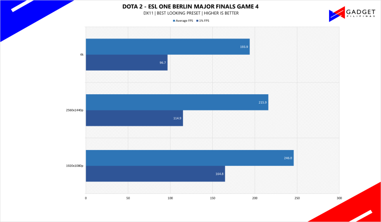 ASUS ROG 200K Gaming PC Build 2024 DOTA 2 Benchmark