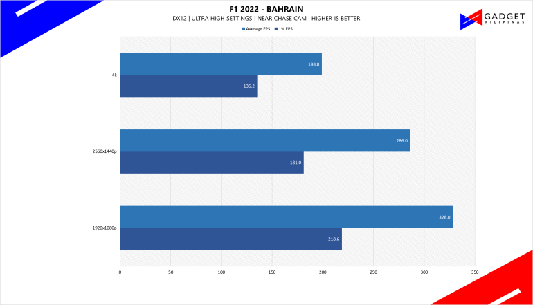 ASUS ROG 200K Gaming PC Build 2024 F1 22 Benchmark