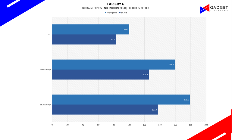 ASUS ROG 200K Gaming PC Build 2024 Far cry 6 Benchmark