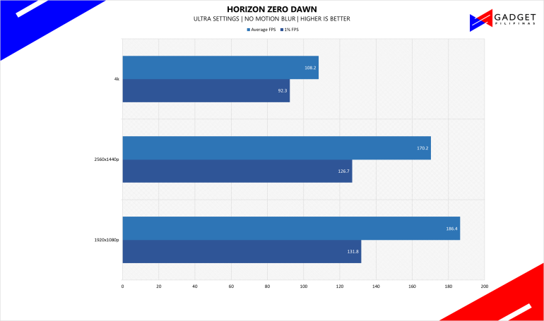 ASUS ROG 200K Gaming PC Build 2024 Horizon Zero Dawn Benchmark