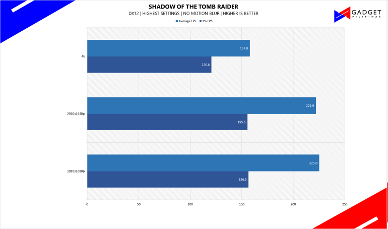 ASUS ROG 200K Gaming PC Build 2024 SOTR Benchmark