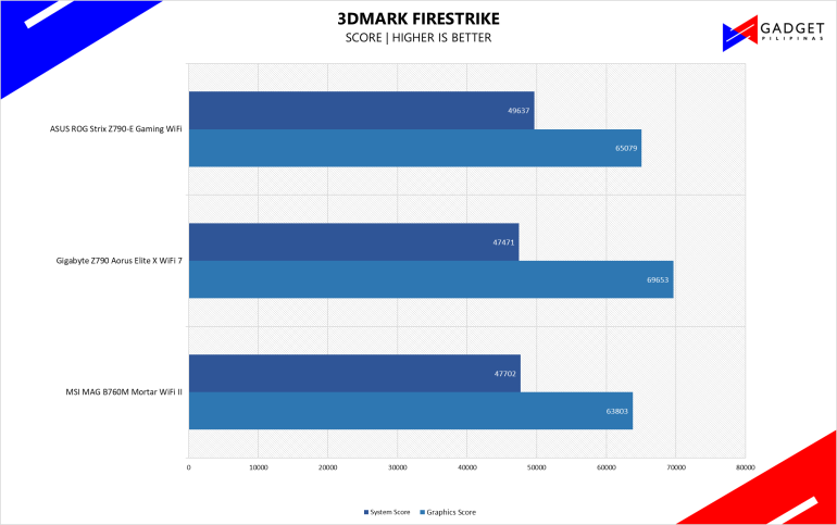 Gigabyte Z790 Aorus X WiFi 7 Review 3DMark Firestrike Benchmark