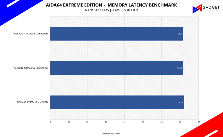 Gigabyte Z790 Aorus X WiFi 7 Review Aida64 2 Benchmark