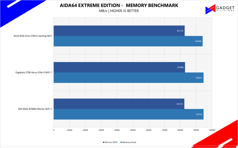 Gigabyte Z790 Aorus X WiFi 7 Review Aida64 Benchmark