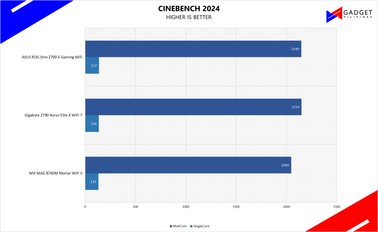 Gigabyte Z790 Aorus X WiFi 7 Review Cinebench 2024 Benchmark