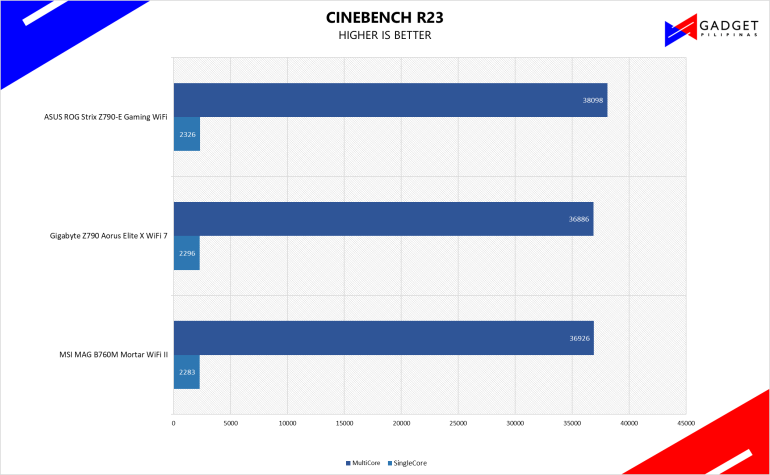 Gigabyte Z790 Aorus X WiFi 7 Review Cinebench R23 Benchmark