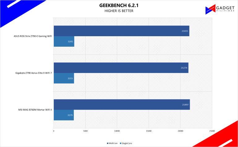 Gigabyte Z790 Aorus X WiFi 7 Review Geekbench 6 Benchmark