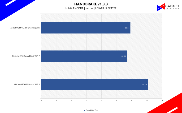 Gigabyte Z790 Aorus X WiFi 7 Review Handbrake Benchmark