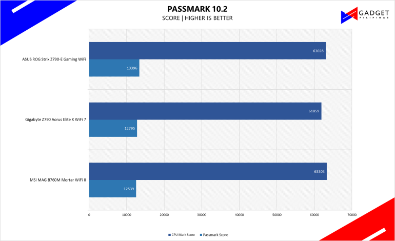 Gigabyte Z790 Aorus X WiFi 7 Review Passmark Benchmark