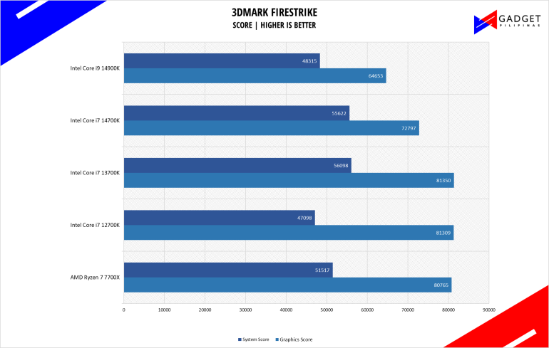 Intel Core i7 14700K Review 3DMark Firestrike