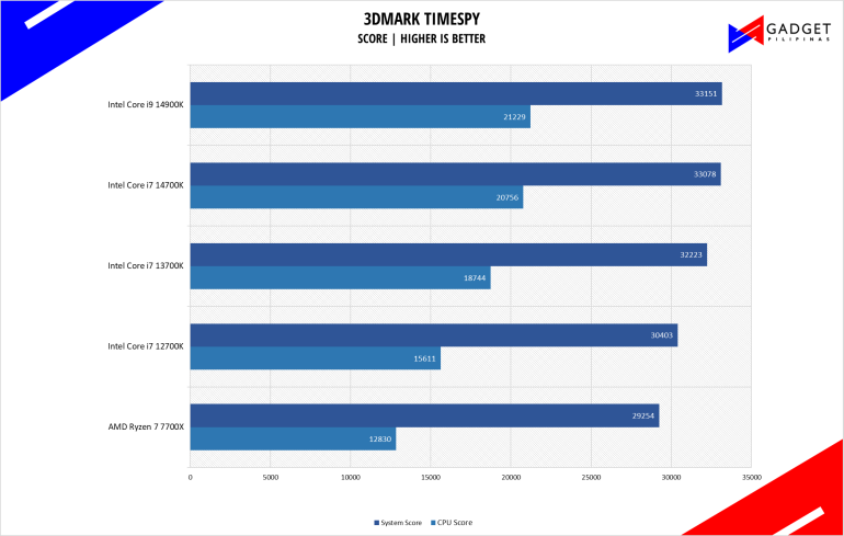 Intel Core i7 14700K Review 3DMark Timespy