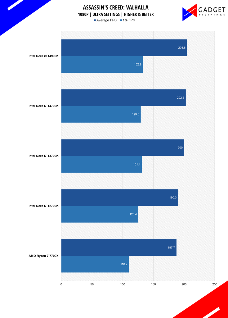 Intel Core i7 14700K Review ACVAL Benchmark 1080p