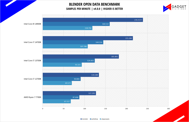 Intel Core i7 14700K Review Blender Benchmark