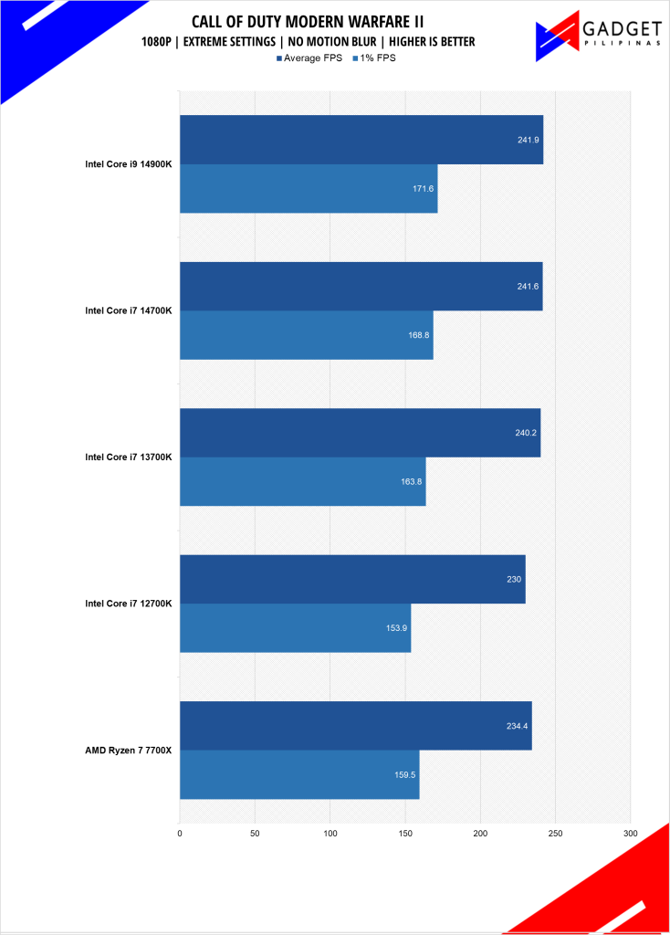 Intel Core i7 14700K Review COD Benchmark 1080p