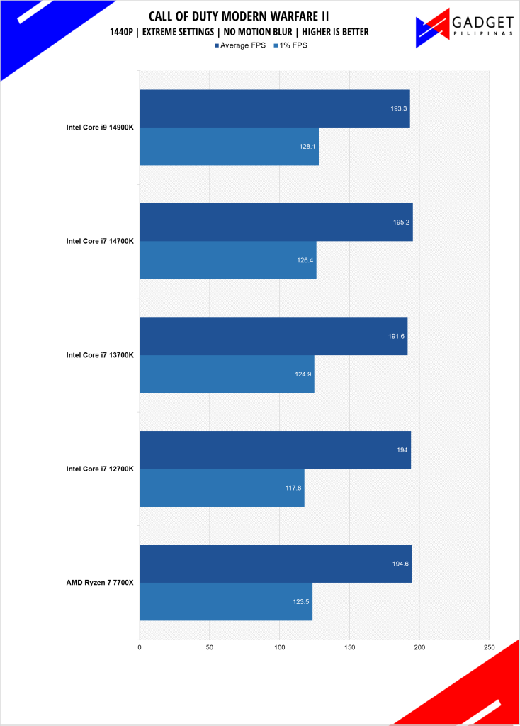 Intel Core i7 14700K Review COD Benchmark 1440p