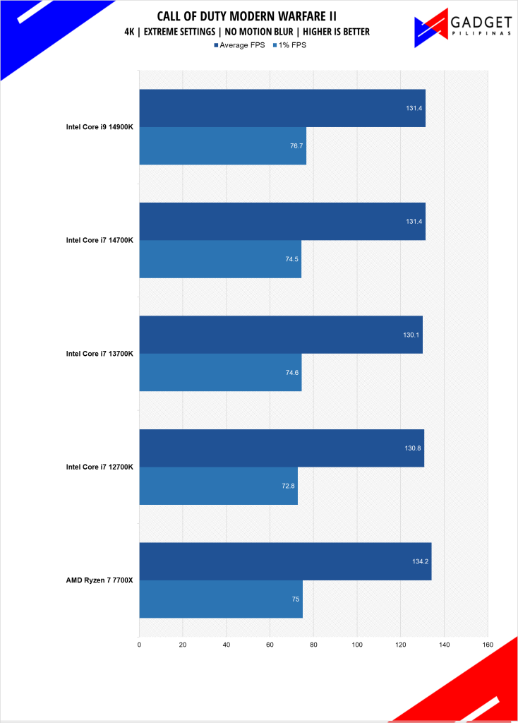 Intel Core i7 14700K Review COD Benchmark 4k