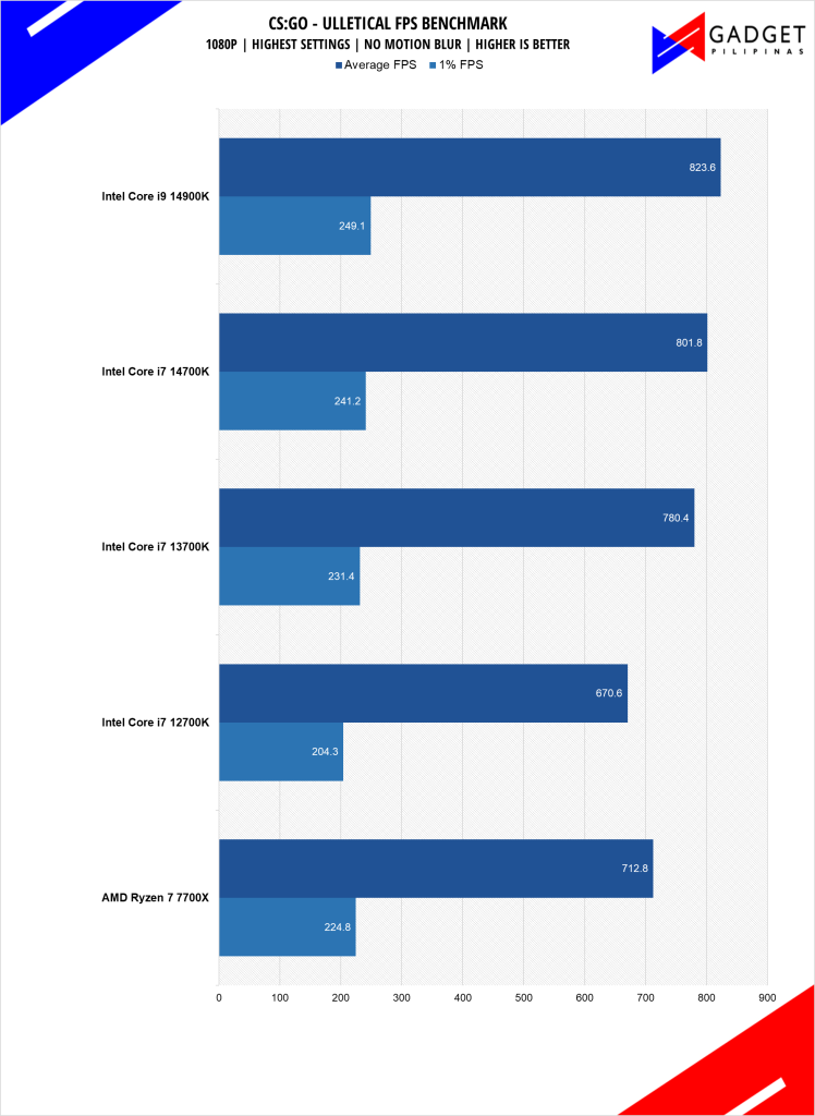 Intel Core i7 14700K Review CSGO Benchmark 1080p