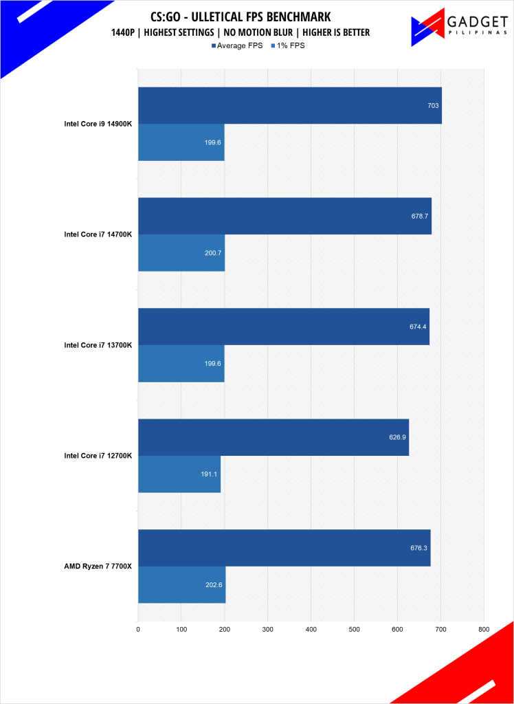 Intel Core i7-14700K benchmark leak leaves AMD in the dust