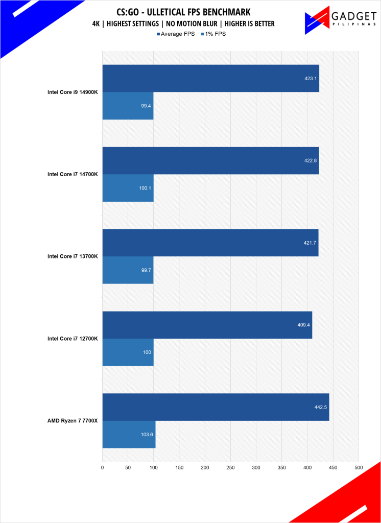 Intel Core i7 14700K Review CSGO Benchmark 4k