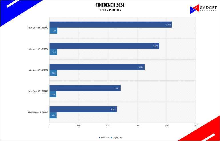 Intel Core i7 14700K Review Cinebench 2024 Benchmark