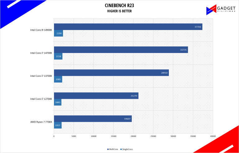 Intel Core i7 14700K Review Cinebench R23 Benchmark