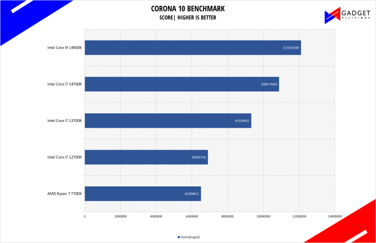 Intel Core i7 14700K Review Corona Benchmark
