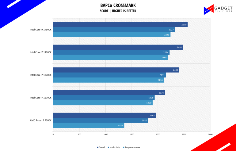 Intel Core i7 14700K Review Crossmark Benchmark