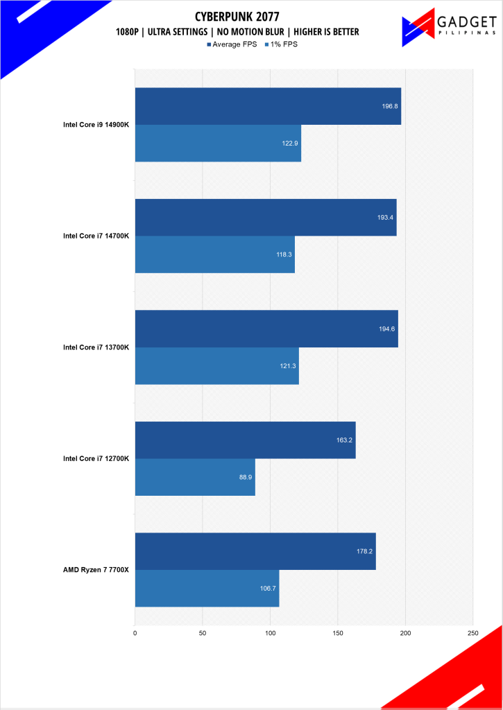 Intel Core i7 14700K Review Cyberpunk Benchmark 1080p