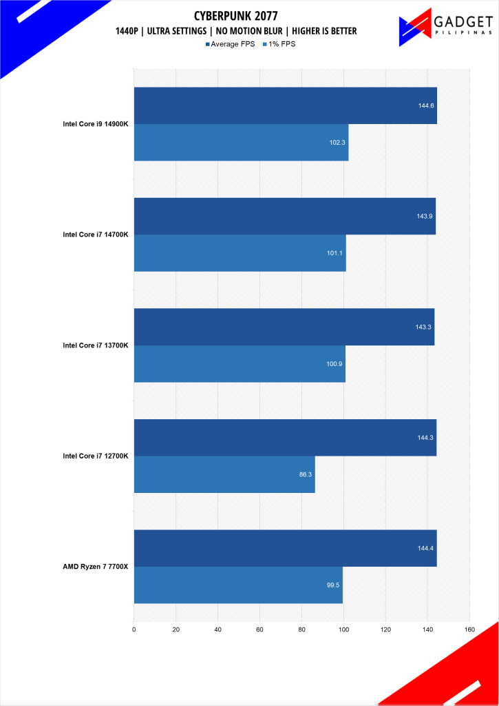 Intel Core i7 14700K Review Cyberpunk Benchmark 1440p