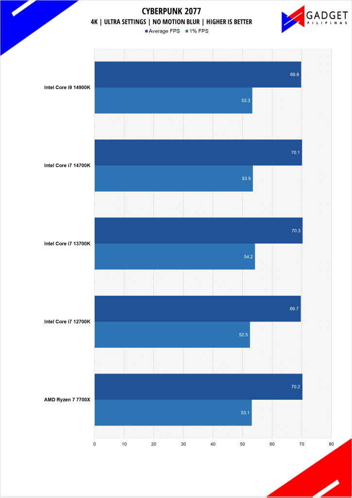 Intel Core i7 14700K Review Cyberpunk Benchmark 4k