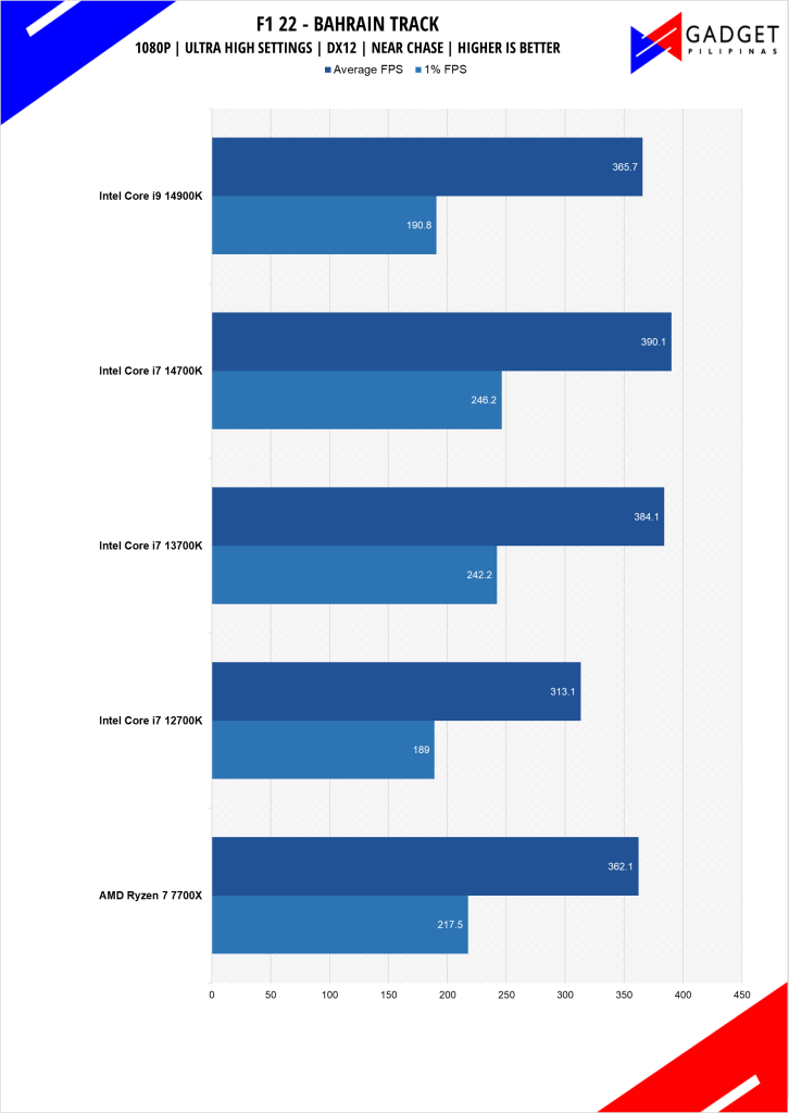 Intel Core i7 14700K Review F1 22 Benchmark 1080p