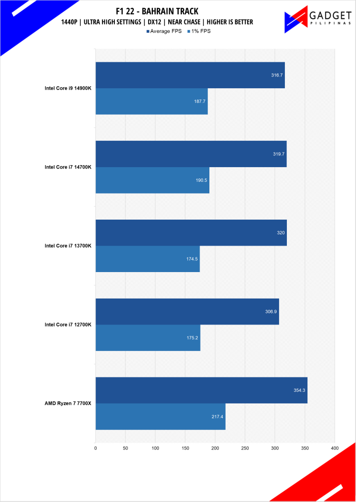 Intel Core i7 14700K Review F1 22 Benchmark 1440p