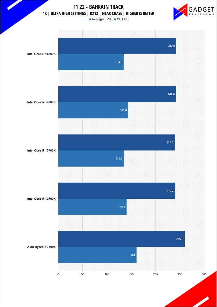 Intel Core i7 14700K Review F1 22 Benchmark 4k