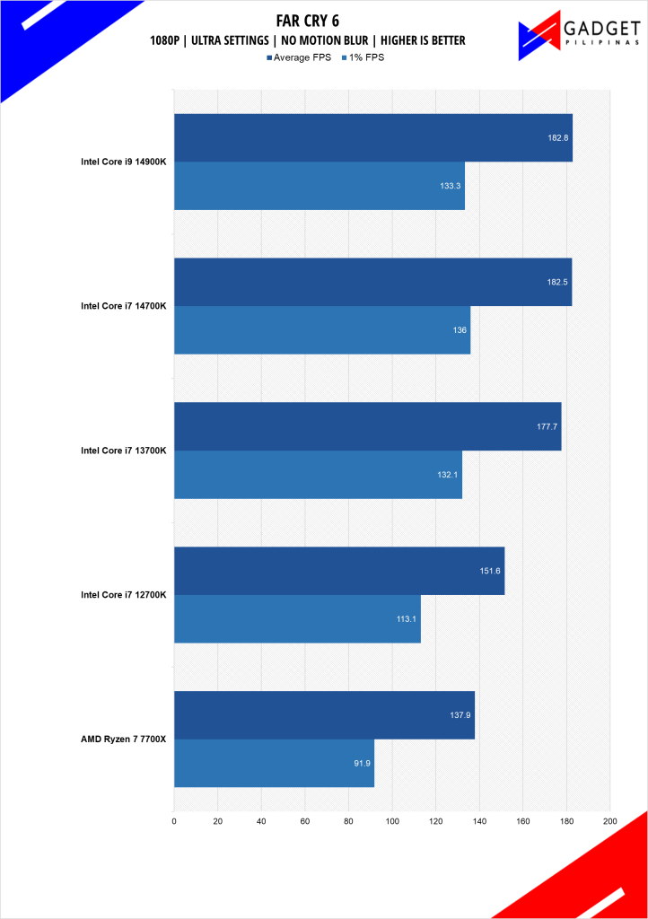 Intel Core i7 14700K Review FarCry 6 Benchmark 1080p