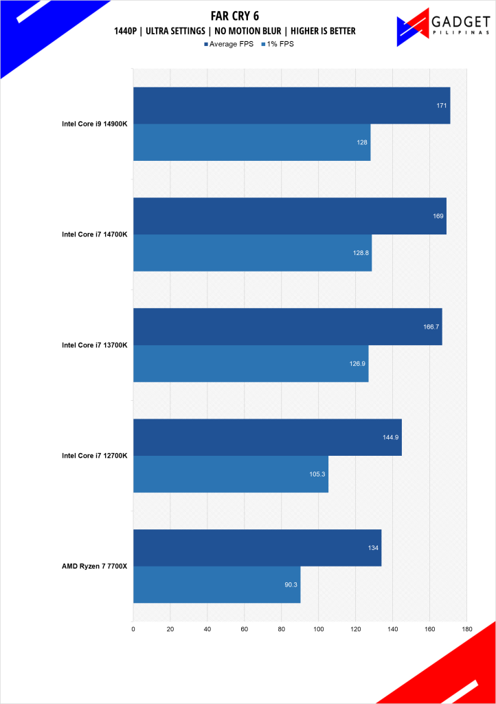 Intel Core i7 14700K Review FarCry 6 Benchmark 1440p