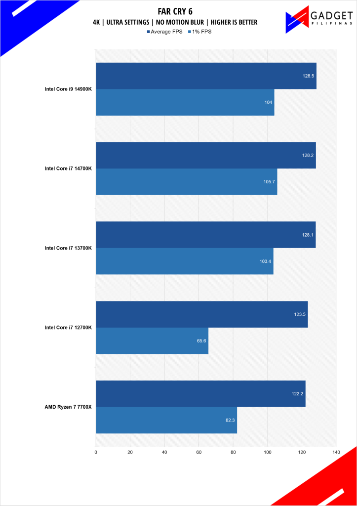 Intel Core i7 14700K Review FarCry 6 Benchmark 4k