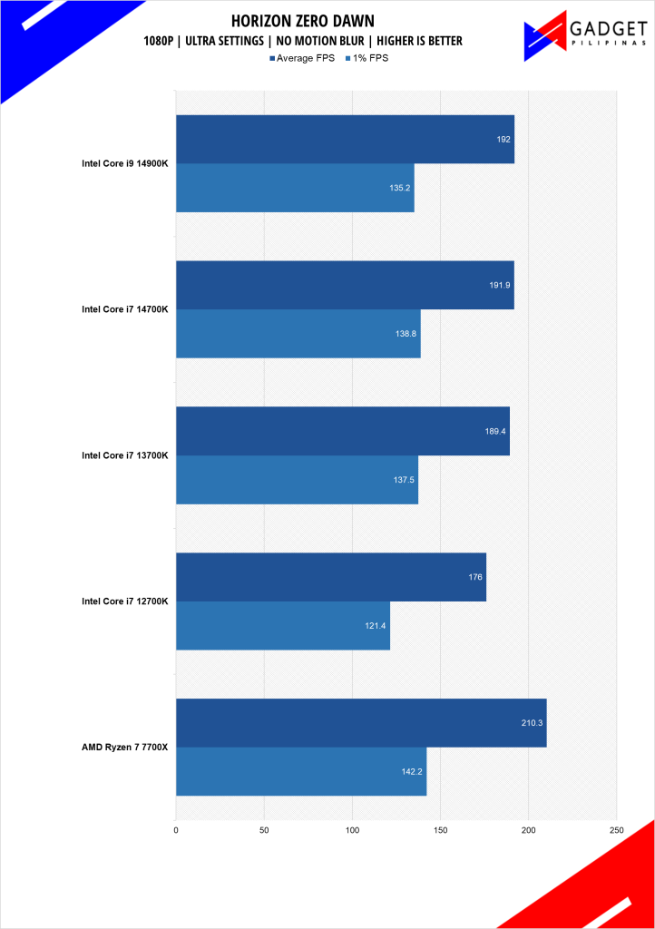 Intel Core i7 14700K Review HZD Benchmark 1080p