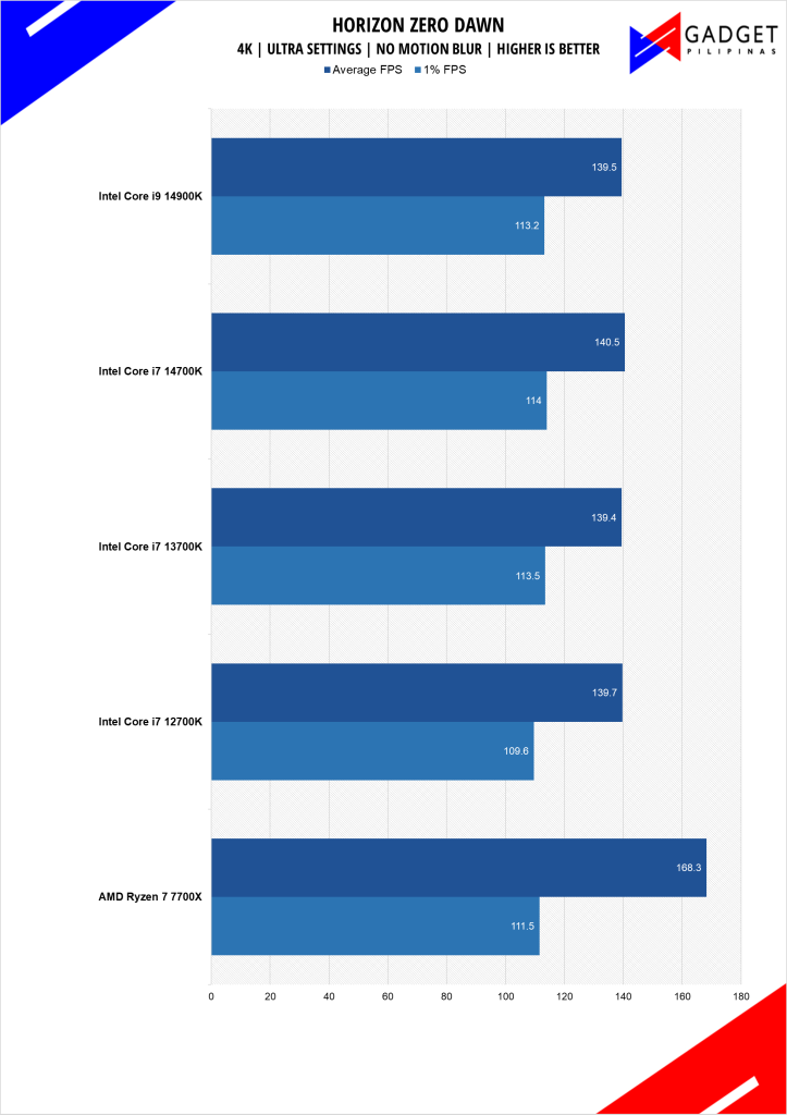 Intel Core i7 14700K Review HZD Benchmark 4k