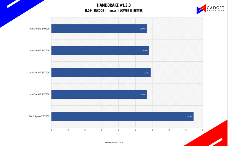 Intel Core i7 14700K Review Handbrake Benchmark