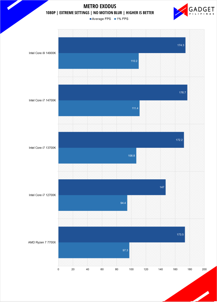 Intel Core i7 14700K Review Metro Exodus Benchmark 1080p