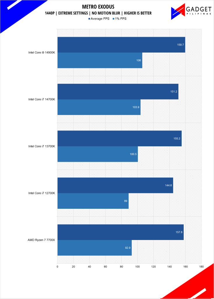 Intel Core i7 14700K Review Metro Exodus Benchmark 1440p