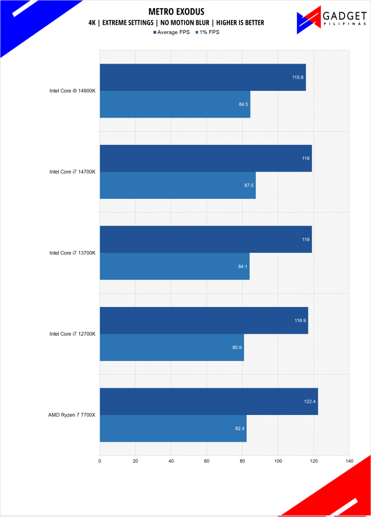 Intel Core i7 14700K Review Metro Exodus Benchmark 4k