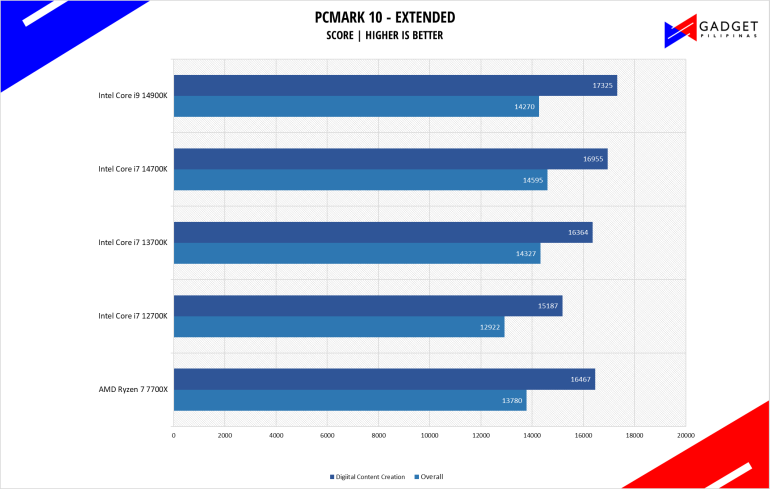 Intel Core i7 14700K Review PCMark10