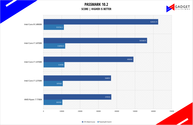 Intel Core i7 14700K Review Passmark Benchmark