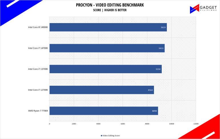 Intel Core i7 14700K Review Procyon