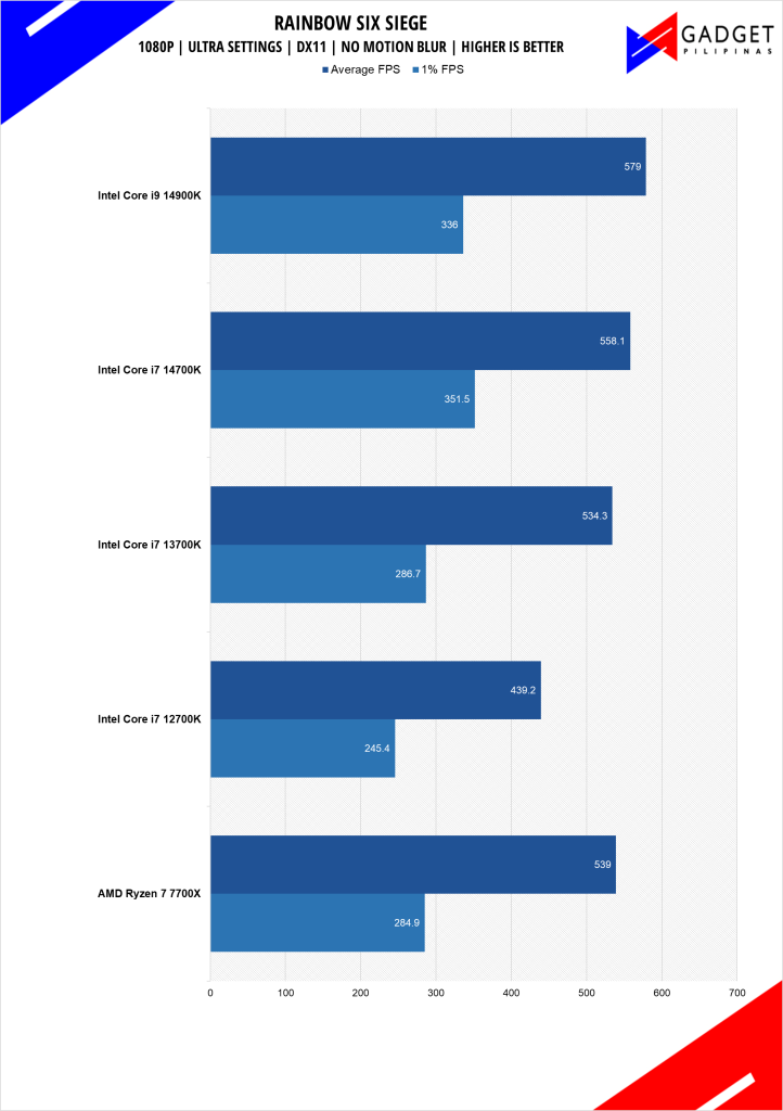 Intel Core i7 14700K Review Rainbow Six Benchmark 1080p