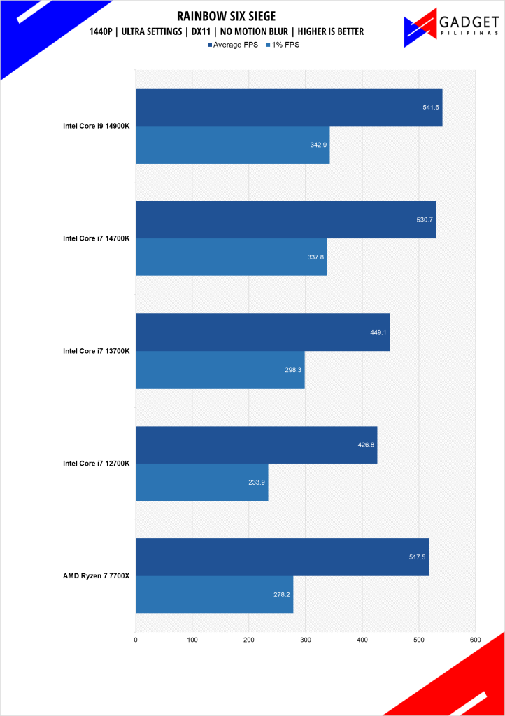 Intel Core i7 14700K Review Rainbow Six Benchmark 1440p