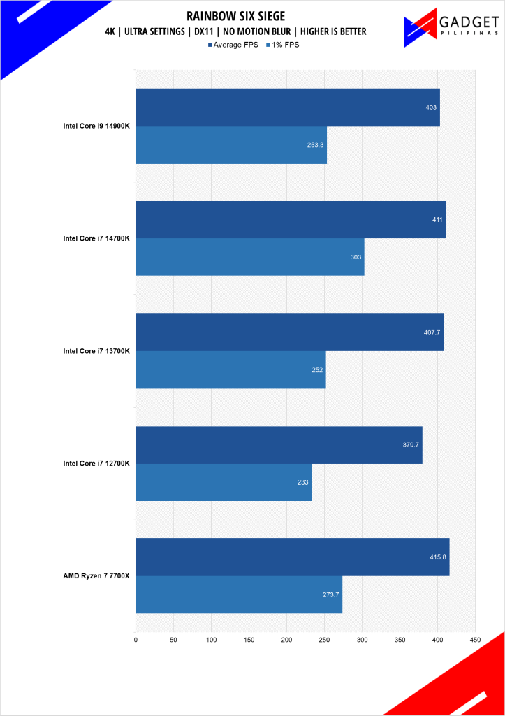 Intel Core i7 14700K Review Rainbow Six Benchmark 4k